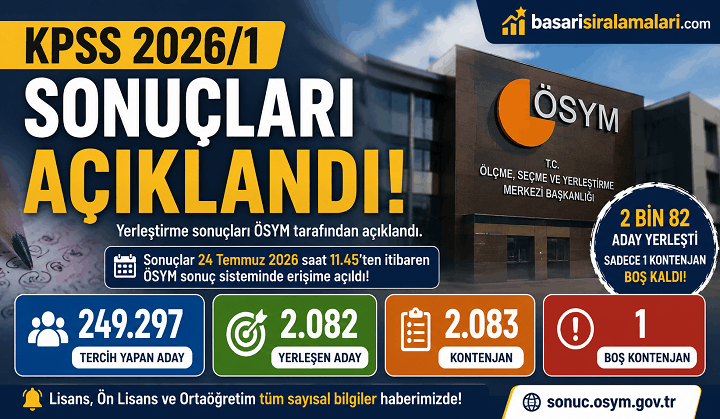KPSS 2026/1 Yerleştirme Sonuçları Açıklandı! 249 Bin Aday Tercih Yaptı, 2.082 Kişi Yerleşti