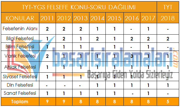 2019 TYT Felsefe Konuları ve Soru Dağılımı(ÖSYM-YÖK-MEB)