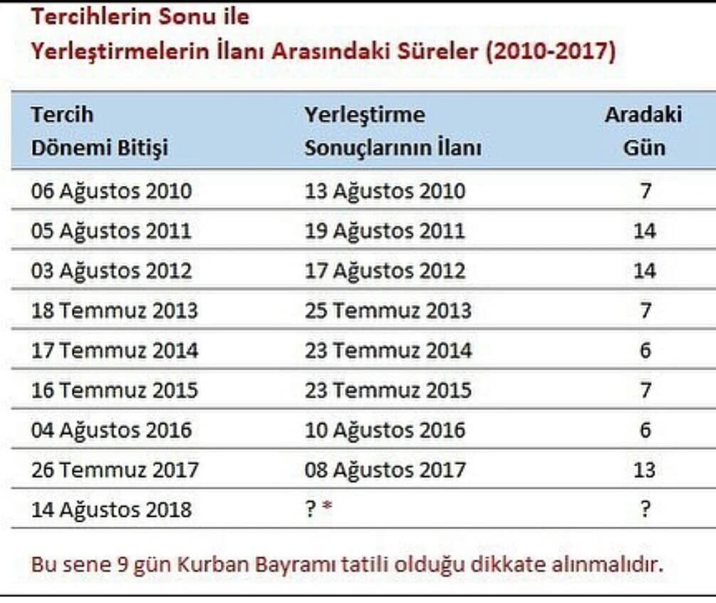 2018 ÖSYM YKS tercih sonuçları ne zaman açıklanacak?